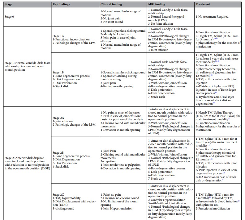 Hegab Classifcation of T.M.J internal derangement & Hegab Non-Surgical Protocol2